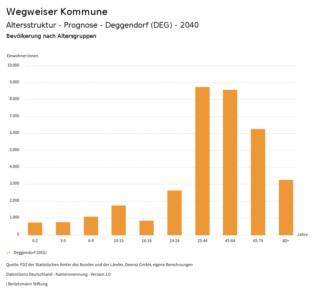 Diagramm